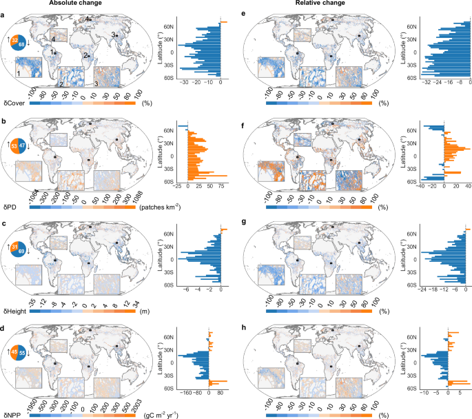 Fig. 1: Effects of transportation infrastructure on current forest structure and function in road areas (1-km buffer zones) at 1 km resolution (2020).