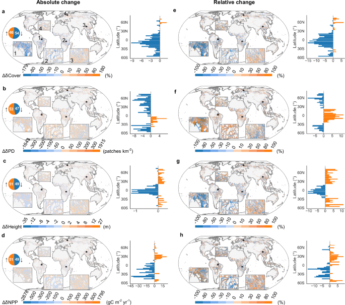 Fig. 3: Temporal changes in road impacts on forest structure and function in road areas (1 km buffer zones) from 2000 to 2020.