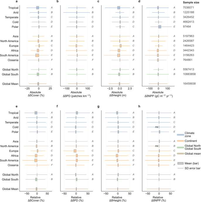 Fig. 4: Spatial variations in temporal changes of road impacts on forest structure and function across climate zones, continents, and Global North versus South.