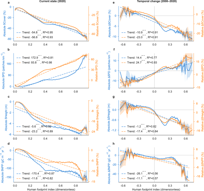 Fig. 5: Relationship between road impacts and the Human Footprint Index (HFI) across global road zones.