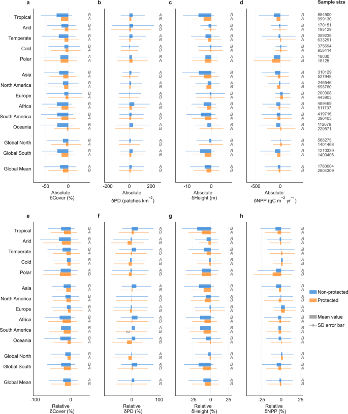 Fig. 6: Contrasting road impacts on current forest structure and function between protected and non-protected reference areas.