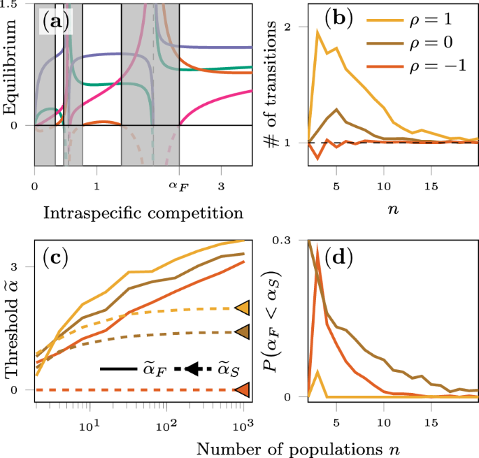 Fig. 2: While low-dimensional systems may gain and lose feasibility multiple times, high-dimensional systems exhibit a single transition to feasibility, and feasibility almost always implies stability.
