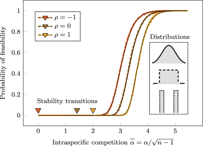 Fig. 3: In large systems, feasible equilibria are stable with high probability.