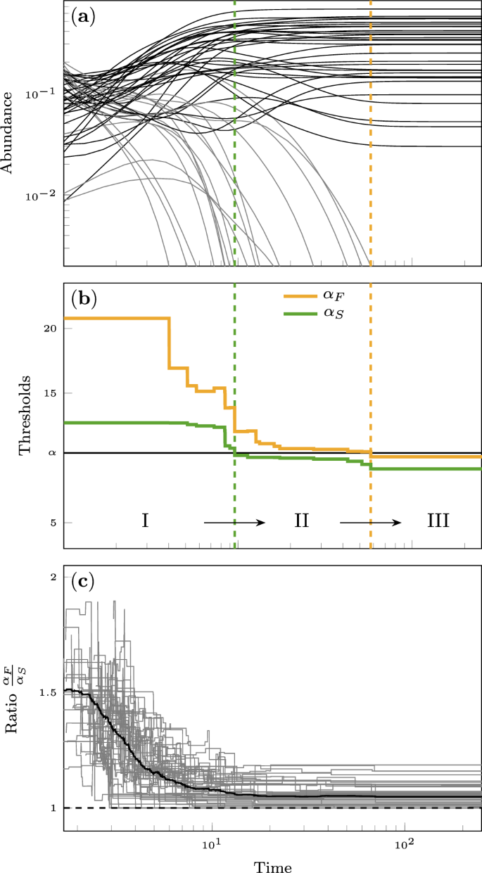 Fig. 4: Community dynamics lead to robust coexistence.