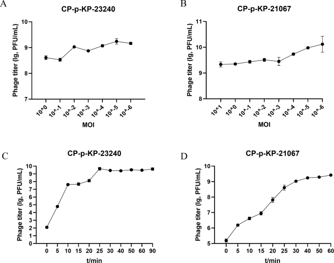 Fig. 2: The biological characteristics of ΦCP-p-KP-23240 and ΦCP-p-KP-21067.