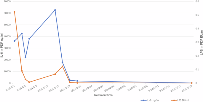 Fig. 4: Follow-up on IL-6 and LPS levels in dialysate effluent before and after phage treatment.