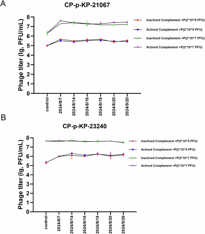 Fig. 5: Detection of phage-neutralizing antibodies in dialysate effluent before and after phage treatment.