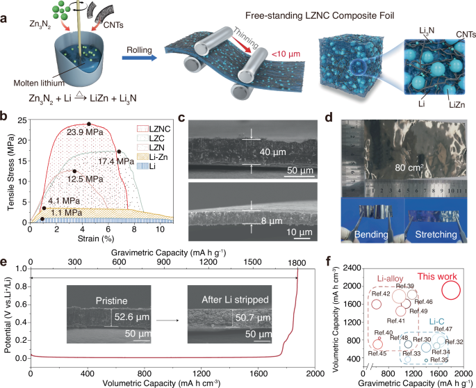 Fig. 1: Structural design, fabrication, and key properties of the LZNC composite anode.