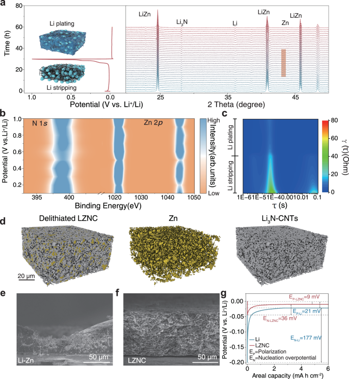 Fig. 3: In situ/ analyses revealing the Li stripping and plating mechanisms of the LZNC negative electrode.