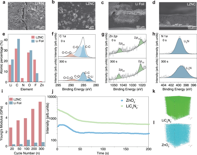 Fig. 5: Interfacial evolution and post-cycling characterization of the LZNC negative electrode.
