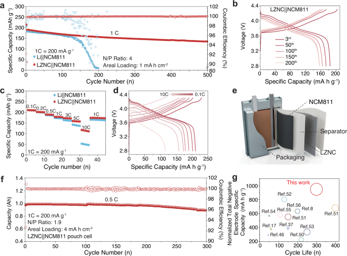 Fig. 6: Electrochemical performance of LZNC||NCM811 full cells (NCM811, 1 C = 200 mA g−1).