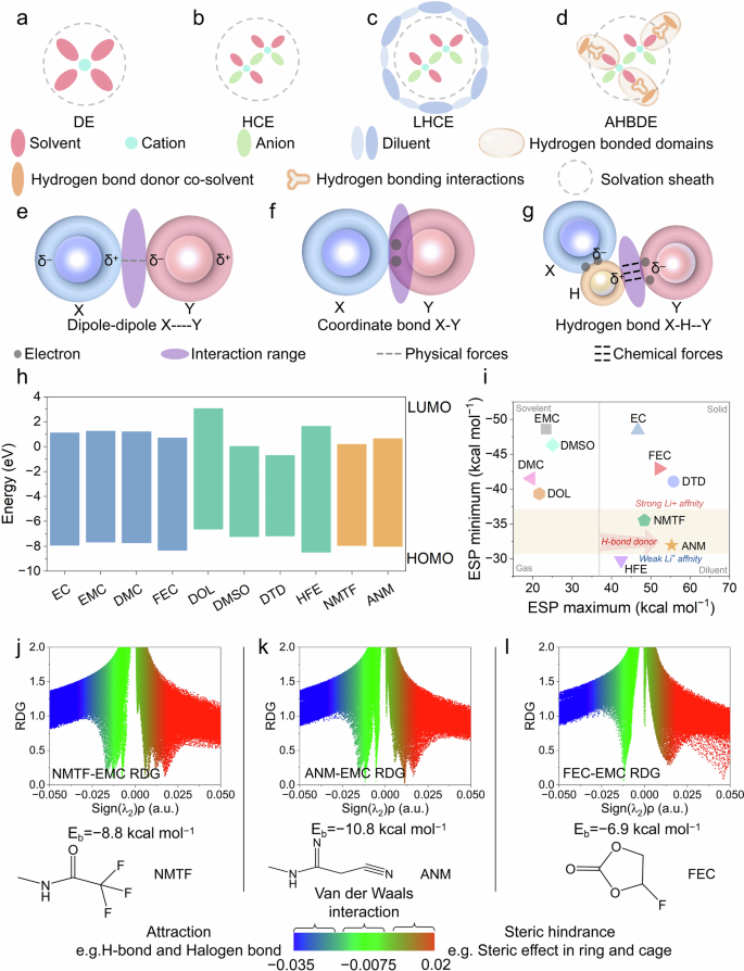 Fig. 1: Design strategy for high-voltage electrolytes with hydrogen bonded domains.
