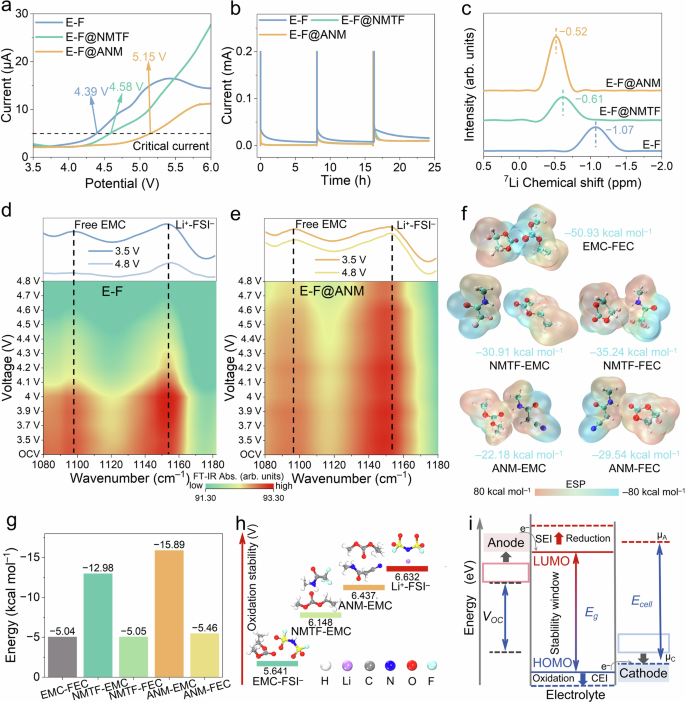 Fig. 3: The adaptive hydrogen bonded domains oxidation stability.