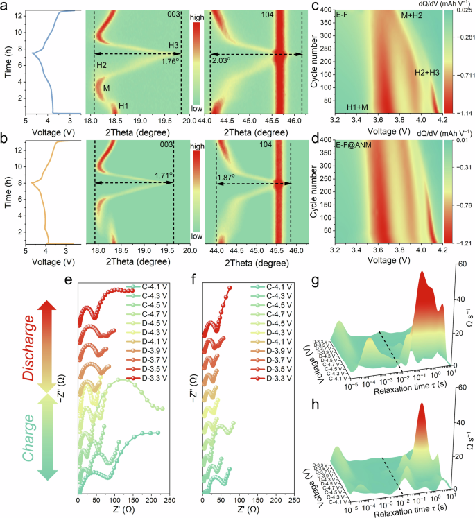 Fig. 6: In situ characterization of positive electrode phase transitions and interfacial kinetics.