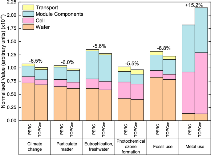Fig. 1: Normalised environmental impact of manufacturing 1 Wp PERC and TOPCon modules.