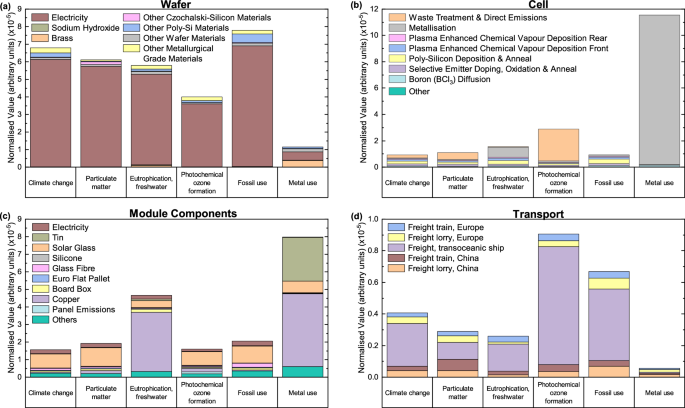 Fig. 2: Normalised environmental impact of 1 Wp TOPCon module manufacturing stages.