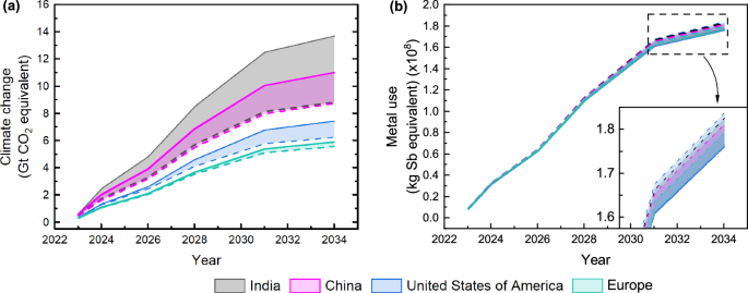 Fig. 4: Cumulative environmental impact from photovoltaic manufacturing due to global deployment between 2023 and 2034.