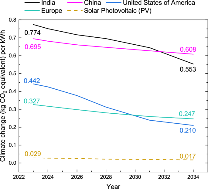 Fig. 5: Climate change emissions (kg CO2 equivalent) per kWh between 2023 and 2034.