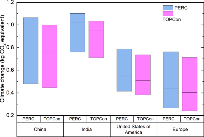 Fig. 6: Sensitivity analysis on Climate change due to sub-grid electricity mix on the impact of manufacturing 1 Wp PERC and TOPCon module.