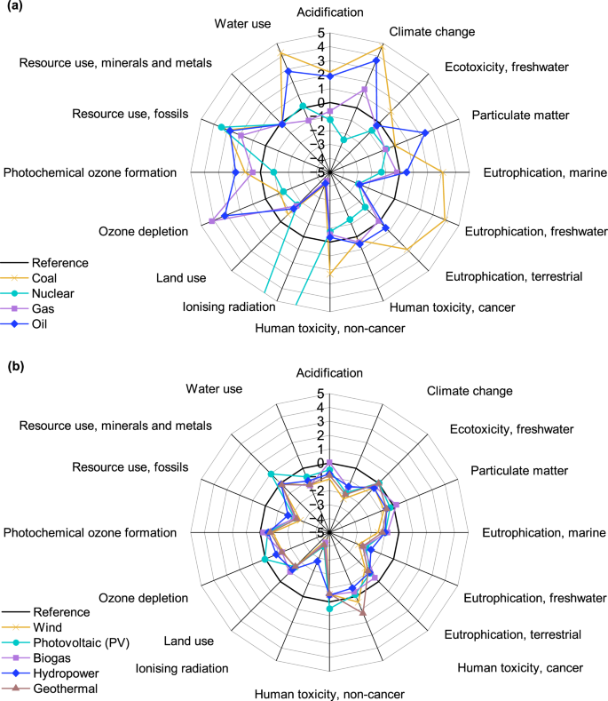 Fig. 7: Sensitivity analysis of the electricity mix composition on 1 Wp TOPCon manufacturing.