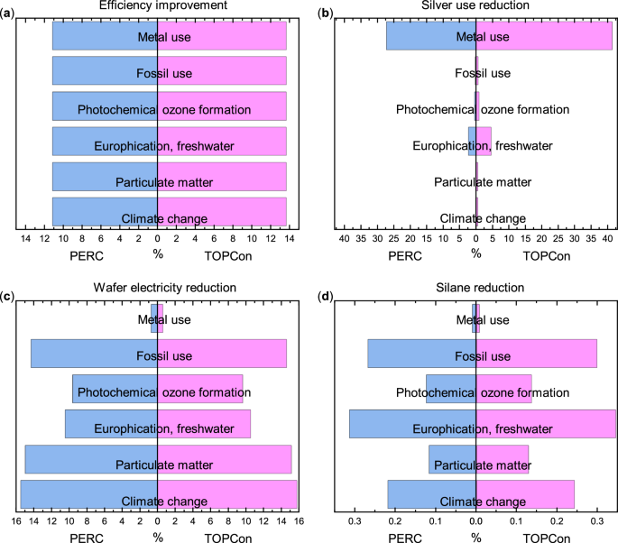 Fig. 8: Sensitivity Analysis showing the percentage decrease for PERC and TOPCon as a result of inventory changes compared to the baseline 2023 model, considering manufacturing in China (average mix) and transported to central Europe.