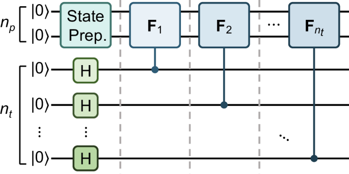 Fig. 2: The evolution circuit of the QVM method.