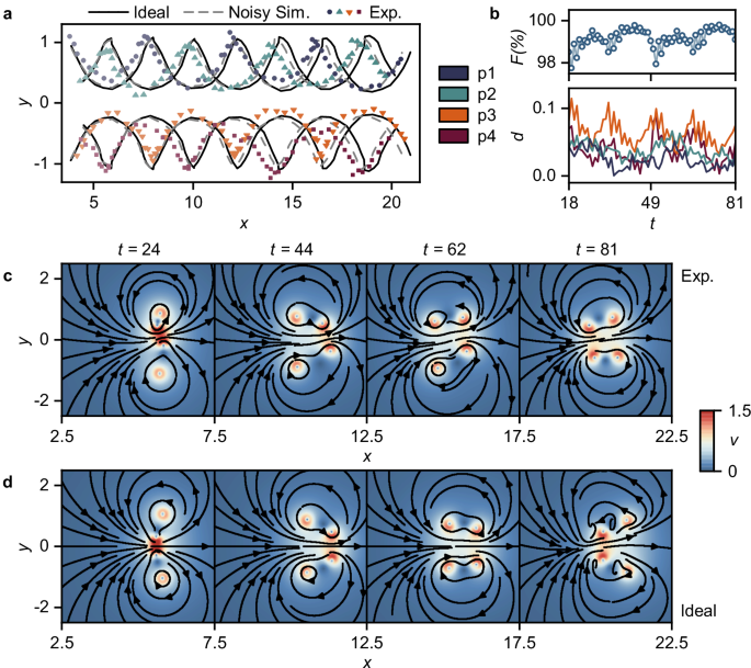 Fig. 3: Experimental results of nonlinear interactions in vortex systems.
