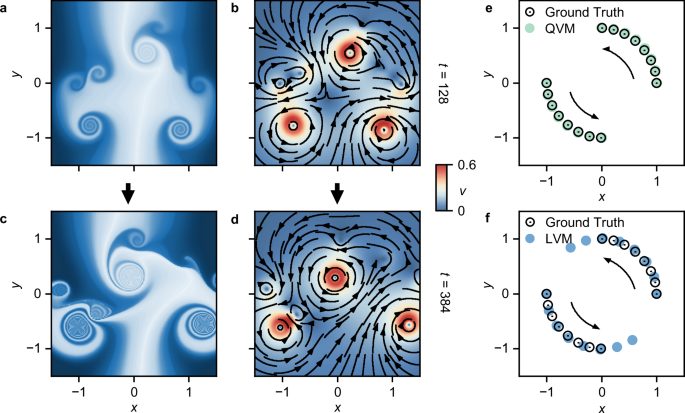 Fig. 4: The simulation results of the turbulent vortex particle system and the viscous vortex particle system.