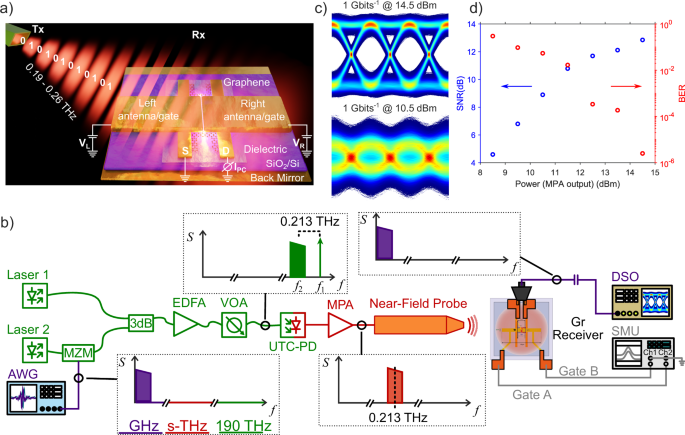 Fig. 1: Sub-THz digital data-stream detection with graphene-based receiver.