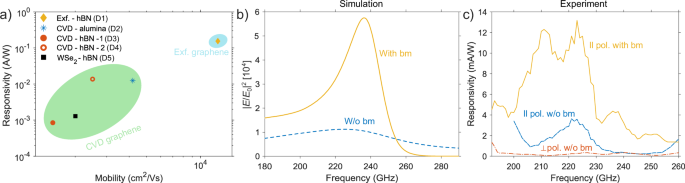 Fig. 3: Spectral responsivity of the sub-THz receivers.