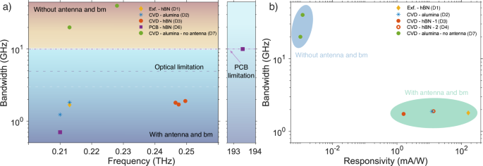 Fig. 4: Bandwidth-responsivity trade-off of receivers at different carrier frequencies.