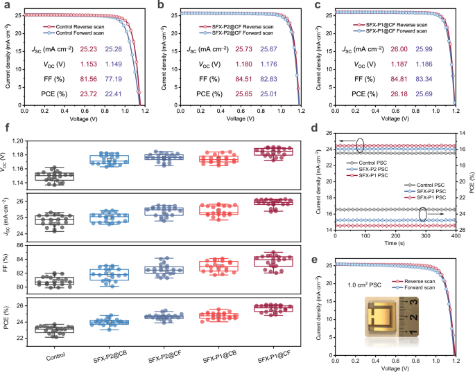 Fig. 2: Photovoltaic performance.