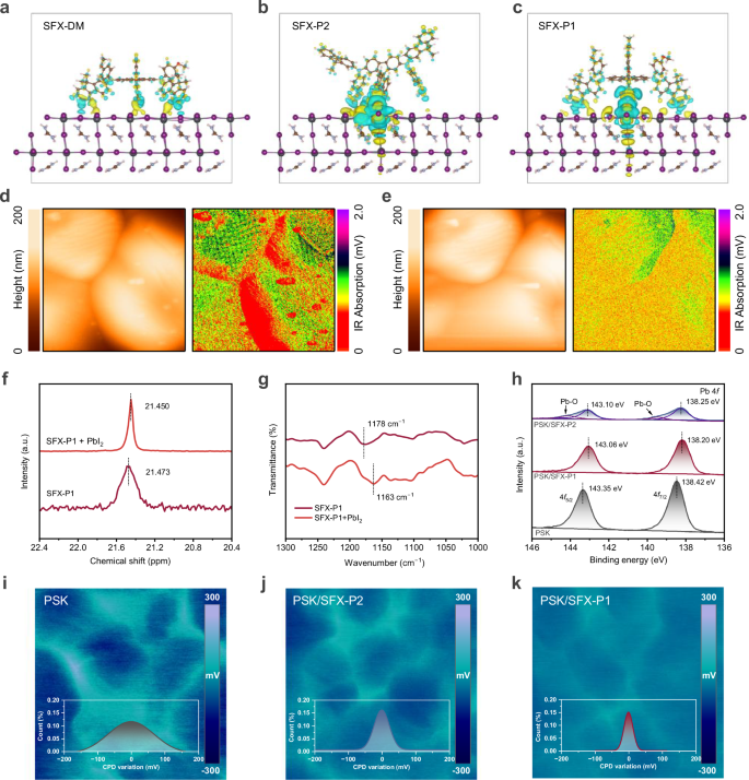 Fig. 3: Interactions and film characterization.