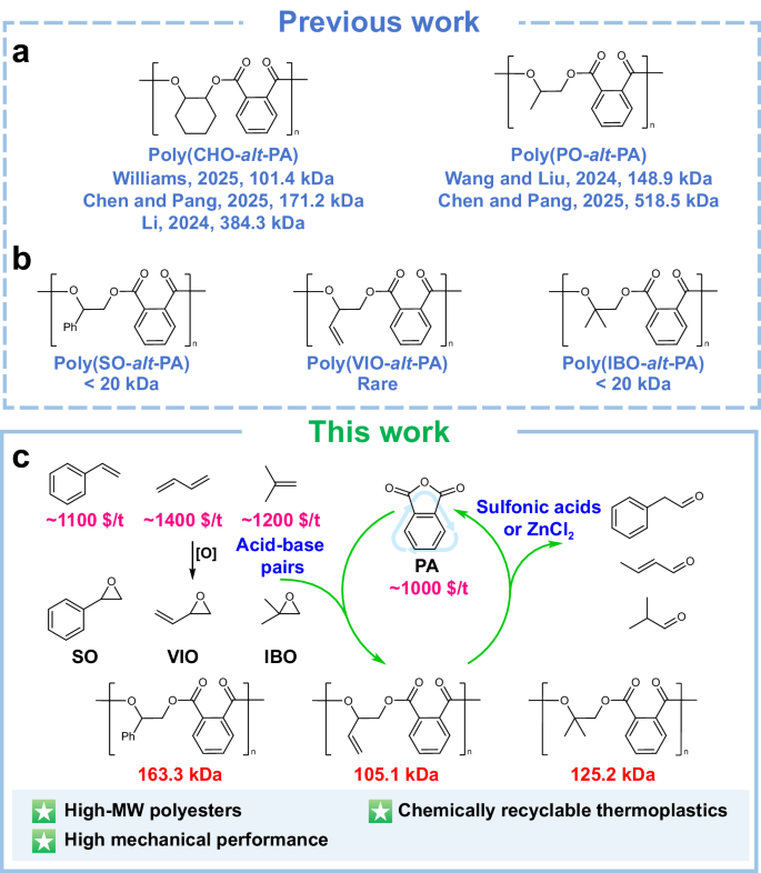 Fig. 1: Development of ROCOP of PA and olefin-derived epoxides.