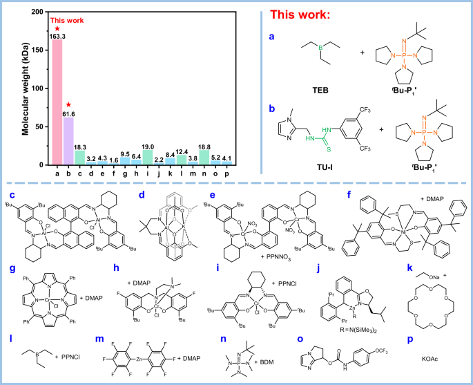 Fig. 2: Comparison of this work with literature catalysts for SO/PA ROCOP.