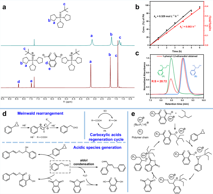 Fig. 3: Mechanism study on the ROCOP of SO and PA catalyzed by TEB/tBu-P1’.