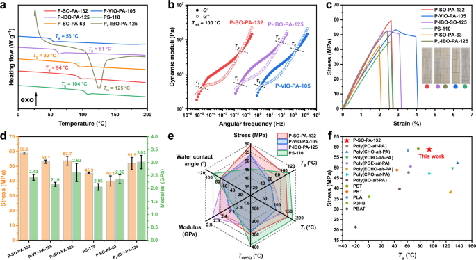Fig. 4: Physical properties of high-MW polyesters.