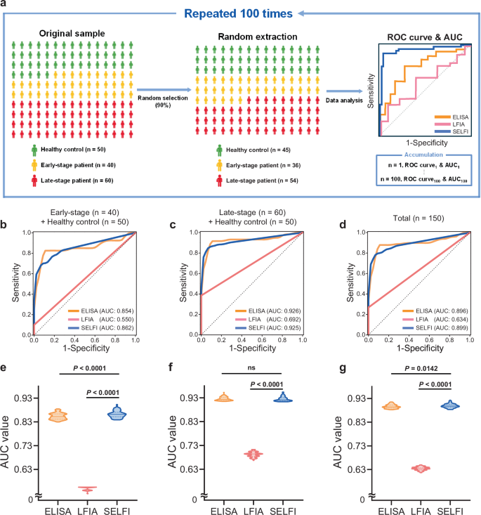 Fig. 4: Diagnosis of PDAC with clinical serum samples using ELISA, LFIA, and SELFI.