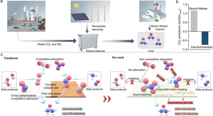 Fig. 1: Schematic illustration of sustainable urea electrosynthesis and a mechanistic comparison between traditional electrocatalytic approaches and hierarchical click catalysis strategy.