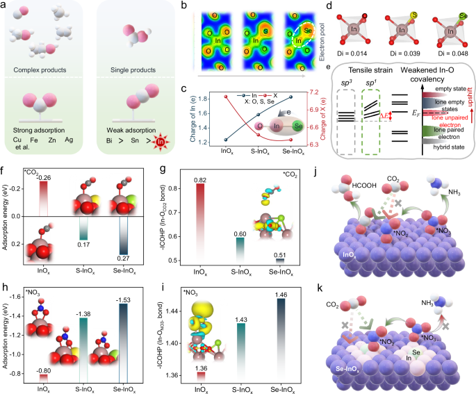 Fig. 2: Optimization of CO2 and NO3− adsorption on catalyst surfaces.