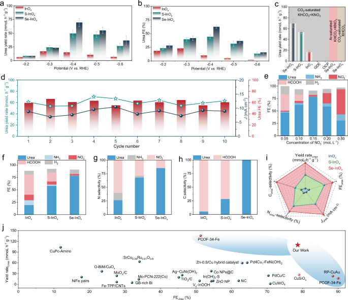 Fig. 4: Urea electrosynthesis performance of Se–InOx.