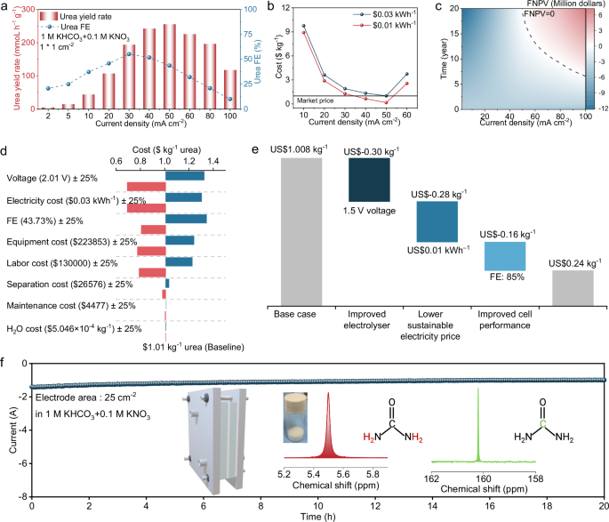 Fig. 6: Techno-economic analysis and scale-up of urea electrosynthesis.