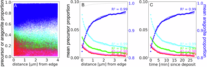 Fig. 4: Phase proportion profiles from all data combined.