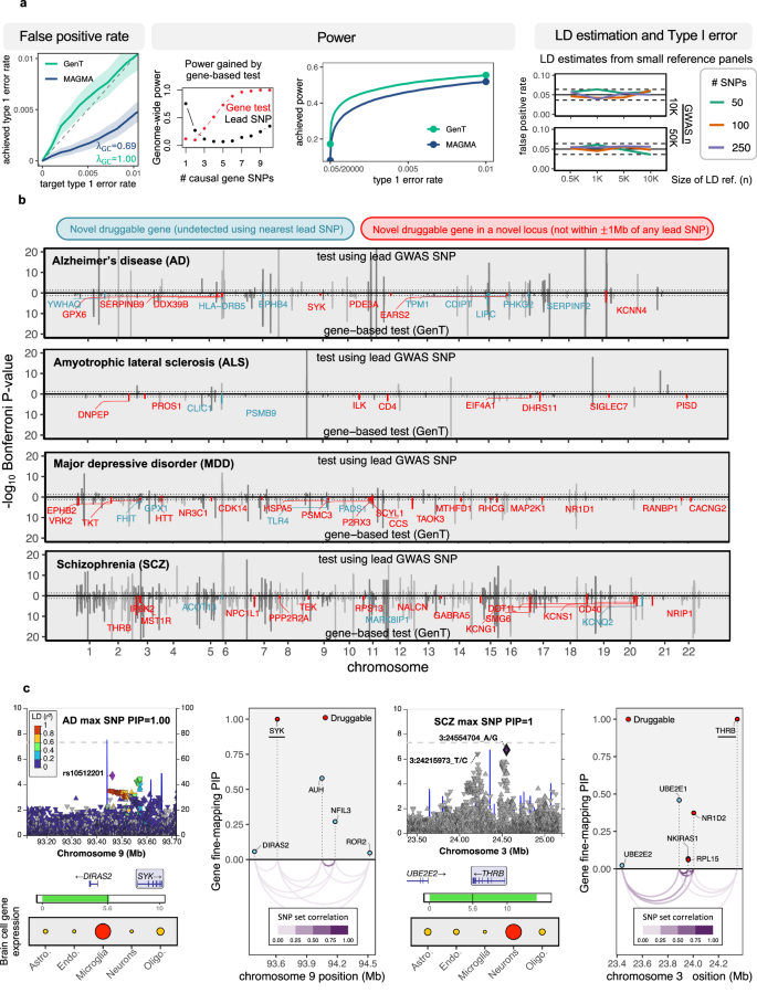 Fig. 2: Gene-based association testing for four phenotypes.