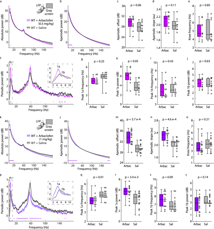 Fig. 7: Alpha-like oscillations are sensitive to the GABAB agonist Arbaclofen.