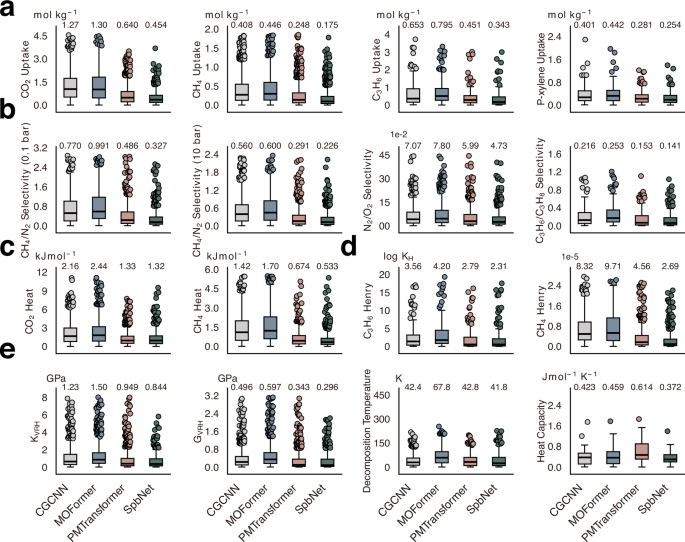 Fig. 3: Prediction error distributions (box plots) across diverse tasks.