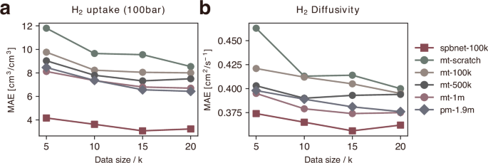 Fig. 5: Label Efficiency.