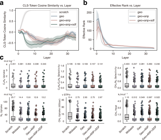 Fig. 6: Effect of pre-training.