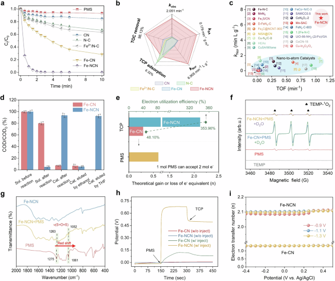 Fig. 2: Catalytic activity of catalyst and identification of oxidation mechanisms.