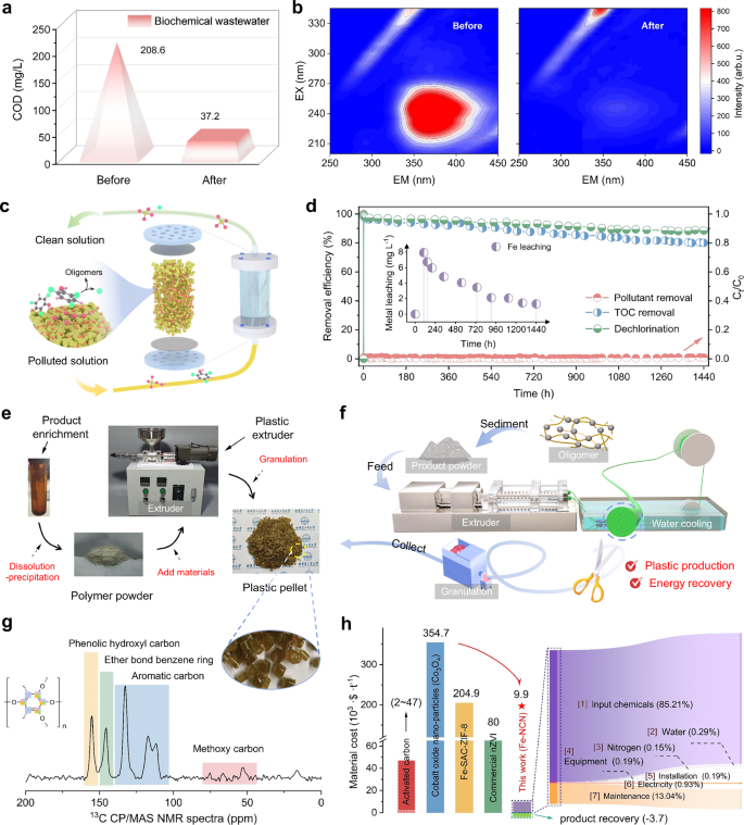 Fig. 5: Application potential, value-added processing of products and economic and environmental feasibility of Fenton-like oxidation process.
